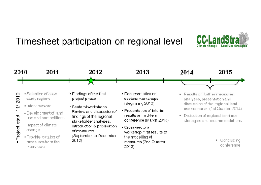 Timetable regional participation process