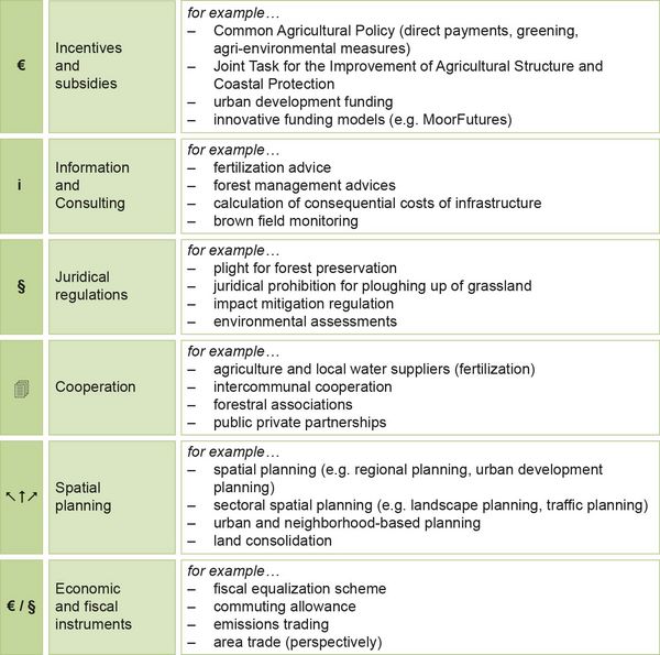 Table for Different types of land use management tools