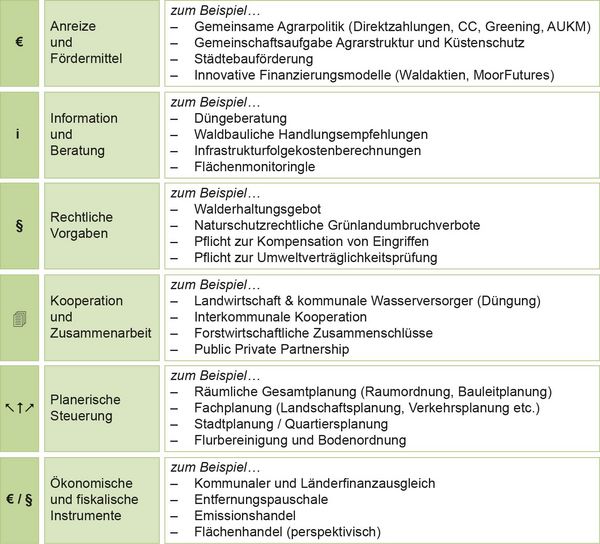 Tabelle zu unterschiedliche Instrumententypen zur Steuerung der Landnutzung