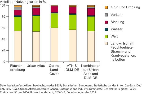 Diagramm über die Anteile der Nutzungsarten differenziert nach Datenquelle 