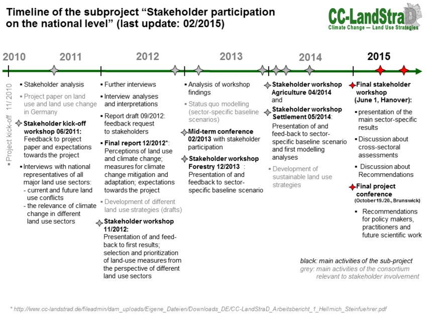 Schedule of the National Participation Process subproject