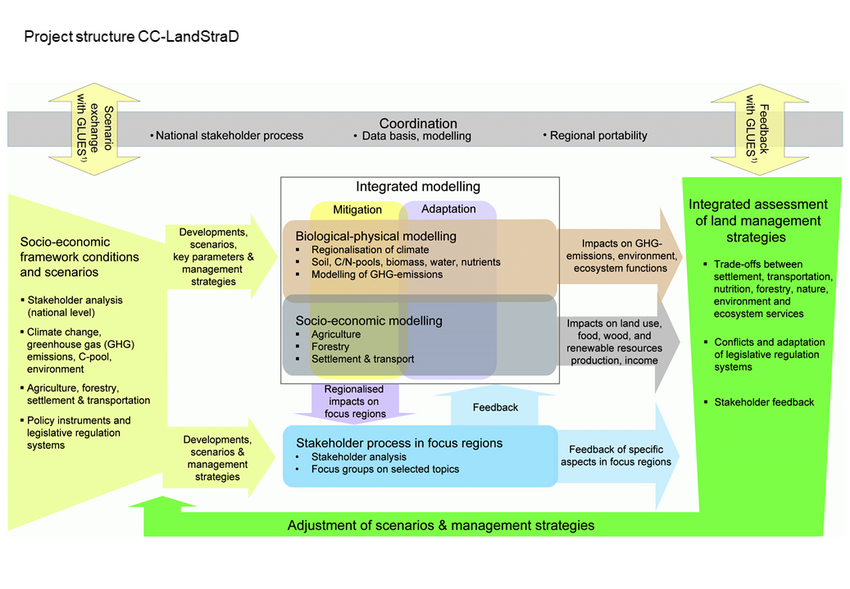 Scheme Project Structure CC-LandStraD