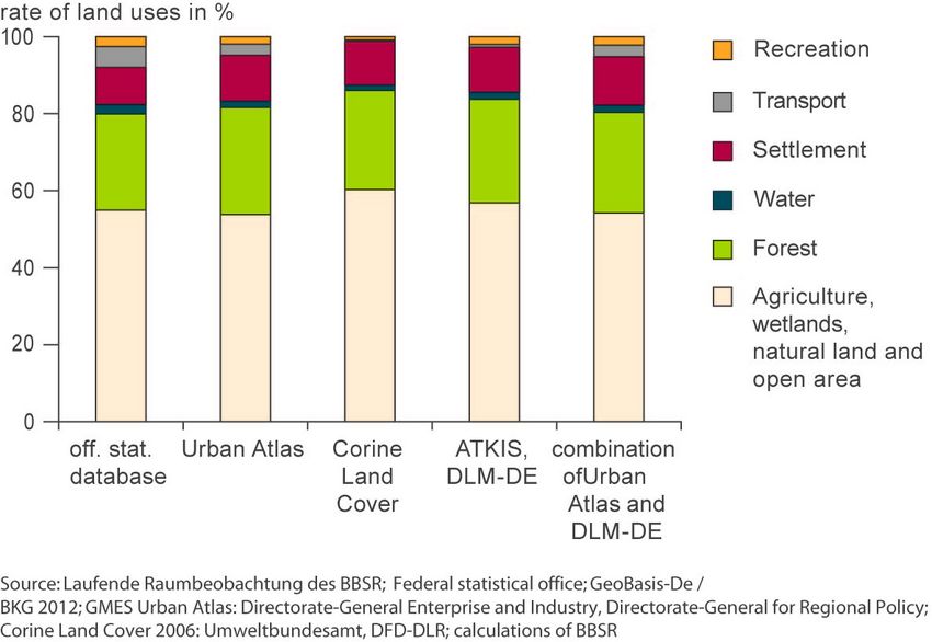 Diagram showing the shares of the types of use differentiated by data source 