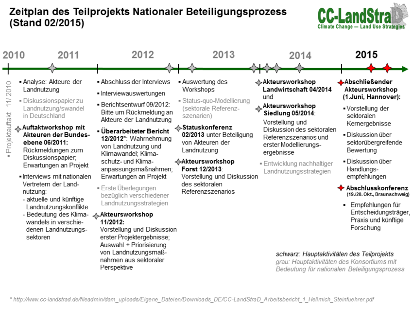 Zeitplan des Teilprojektes Nationaler Beteiligungsprozess