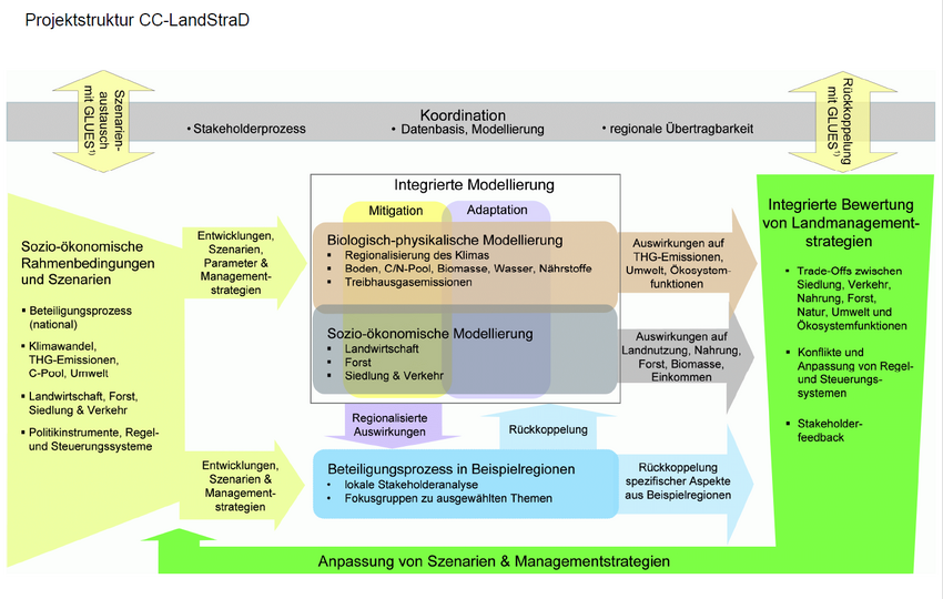 Schema Projektstruktur CC-LandStraD