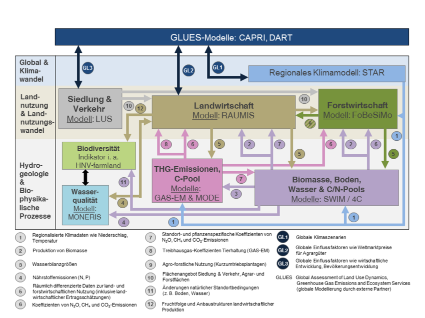 Schema zum Modellverbund