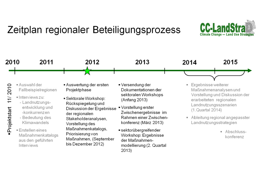 Zeitplan regionaler Beteiligungsprozess