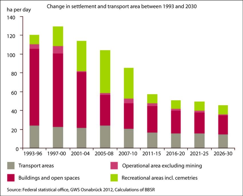 Diagram of the change in settlement and transport area between 1993 and 2030 