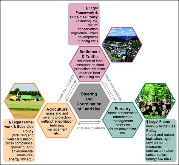 Climate change land use tax scheme