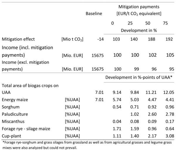 Emissions, income and volume of production of the baseline and the development 