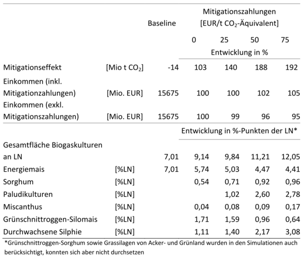 Ergebnisse von Emissionen, Einkommen und Produktion