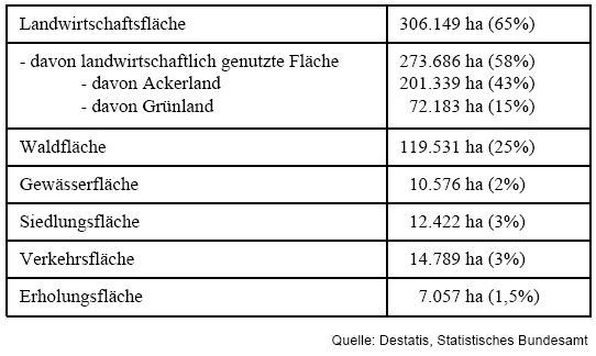 Tabelle über die detaillierte Flächennutzung in der Altmark